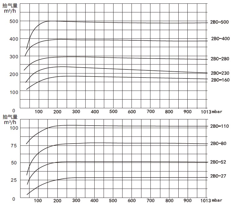 2BC水环式安博（中国）性能曲线表
