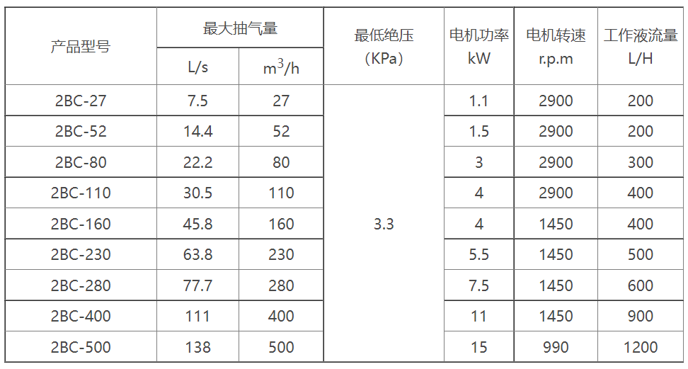 2BC水环式安博（中国）选型参数表