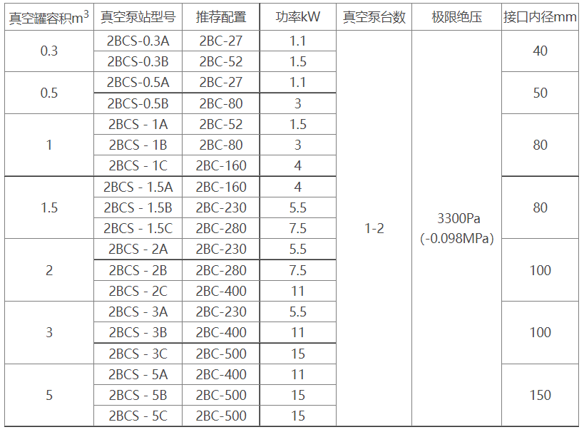 2BCS水环式安博（中国）机组选型参数表