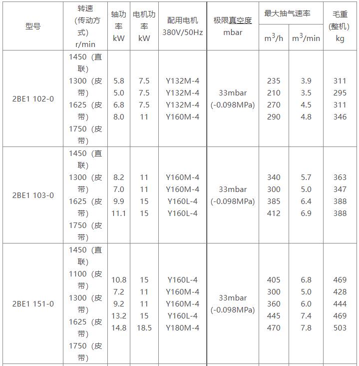 2BE1水环式安博（中国）参数表